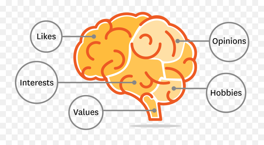 How To Use Psychographics To Understand Your Prospects Emoji,Sorry I Let My Emotions Sayings