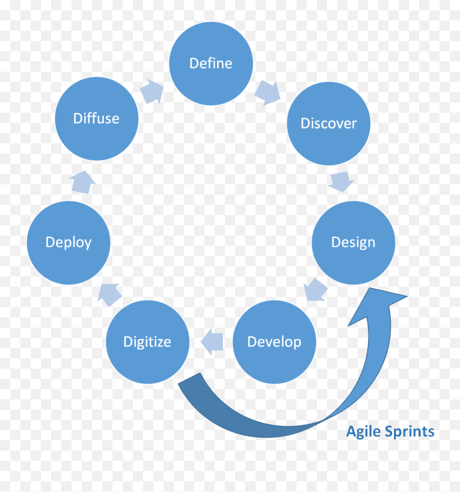 Optimizing Innovation With The Lean And Digitize Innovation Emoji,Deployment Emotion Cycle