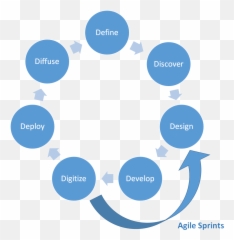 Optimizing Innovation With The Lean And Digitize Innovation Emoji,Deployment Emotion Cycle