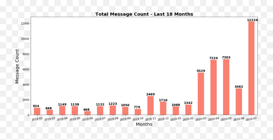 Whatsapp Group Chat Analysis Data Exploration To Gain Emoji,Dt Emojis