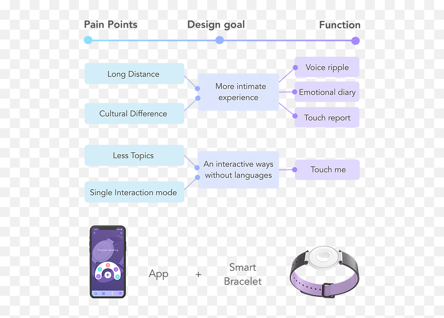 Ripples Yuweili - Smart Device Emoji,Four Main Emotions