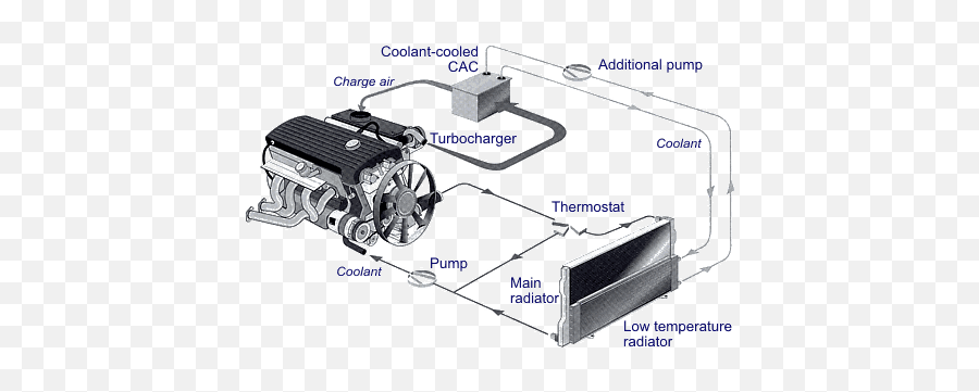 Engine Emission Control - Charge Air Cooler System Emoji,Particle Emotion Engine