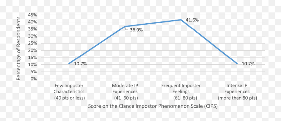 Impostor Phenomenon And Skills Confidence Among Scholarly - Plot Emoji,Theories Of Emotion Graphs
