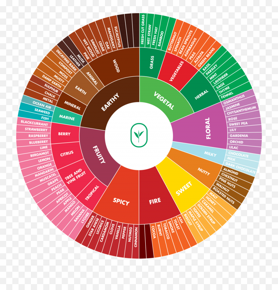 Tea In The Ancient World Tea Flavor Aroma Wheels - Tea Tasting Flavor Wheel Emoji,Emotions Wheels