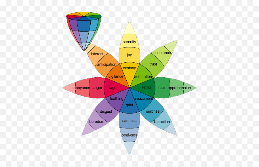 Emotional Mapping Click Map - Wheel Of Emotions Emoji,Tired Emotion