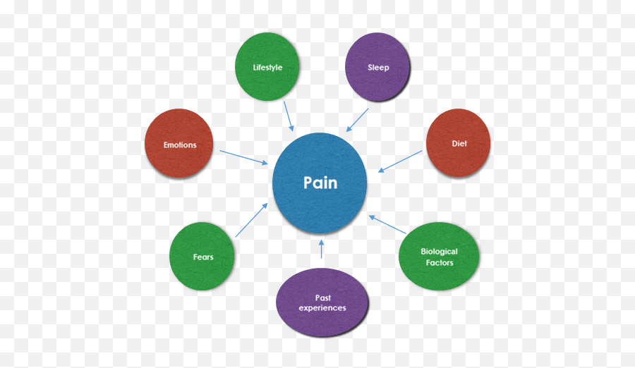 Pain - How Can I Get Rid Of It Will I Always Be In Pain Types Of Pain Physiotherapy Emoji,Hurt Emotions