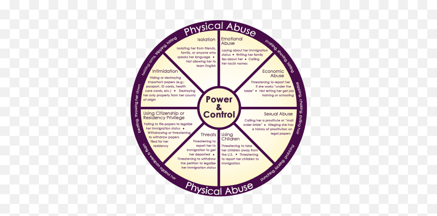 Power And Control Wheels Bexar County Family Justice Emoji,Circle Proprerties And Emotions