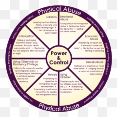 Power And Control Wheels Bexar County Family Justice Emoji,Circle Proprerties And Emotions
