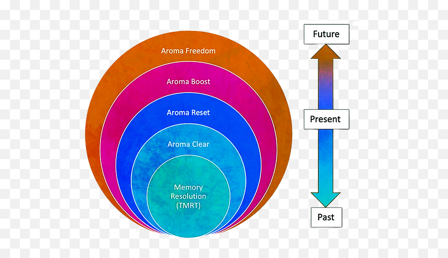 Aroma Freedom Technique Aft Aroma Yoga Emoji,Young Living Premium Starter Kit Emotions