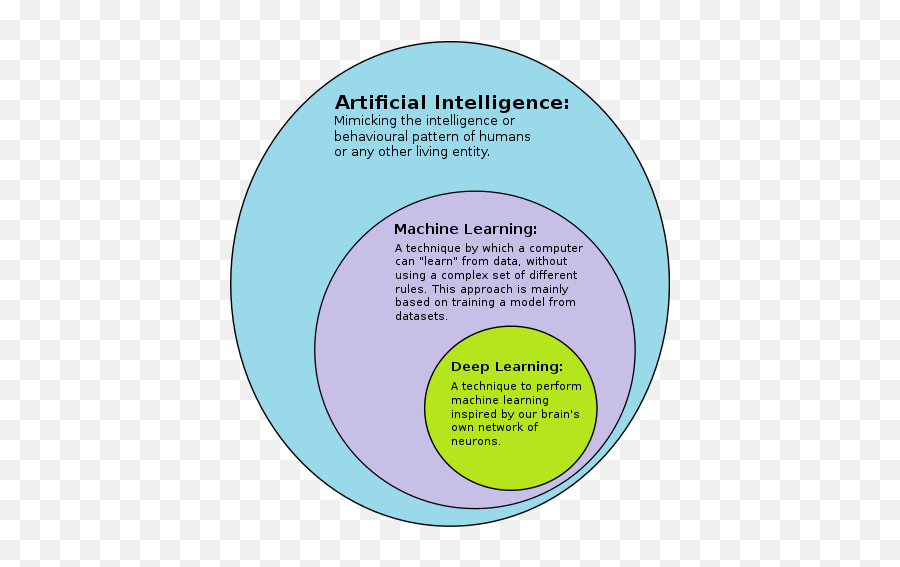 Deep Learning - Wikiwand Dot Emoji,Modelling Machine Emotions For Realizing Intelligence Cite