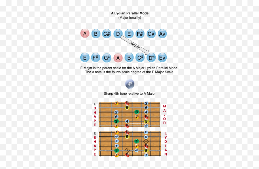 Guitar Chords Guitar Modes Guitar Scales - Parallel Scales Guitar Emoji,Chords And Their Emotions