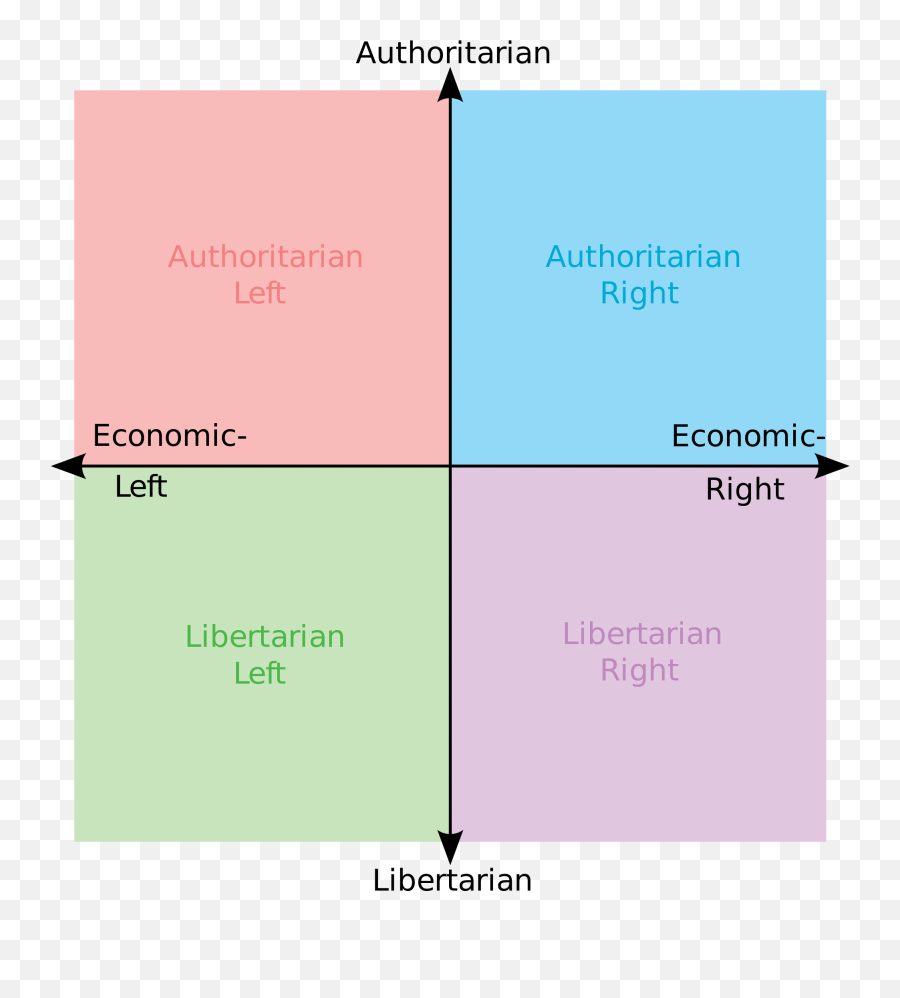 Political Compass - Political Compass Memes Emoji,Emotion Chart Meme