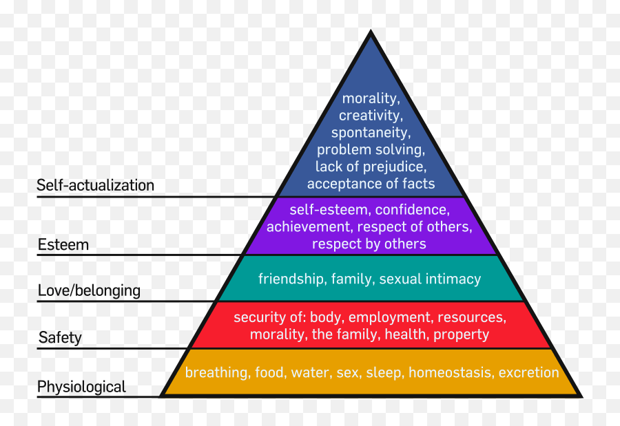 5 Basic Human Concerns In Architecture - Hierarchy Of Needs Paper Emoji,Primal Emotions