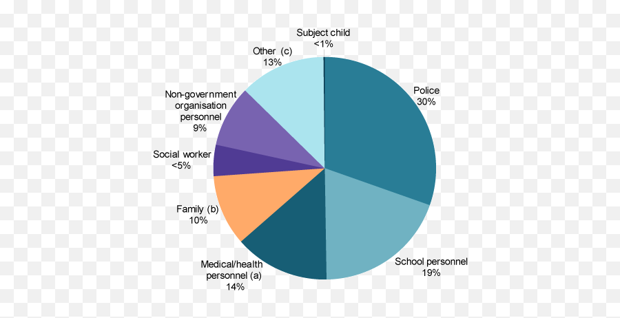 Child Abuse And Neglect - Statistical Graphics Emoji,Types Of Harm Physical Emotion