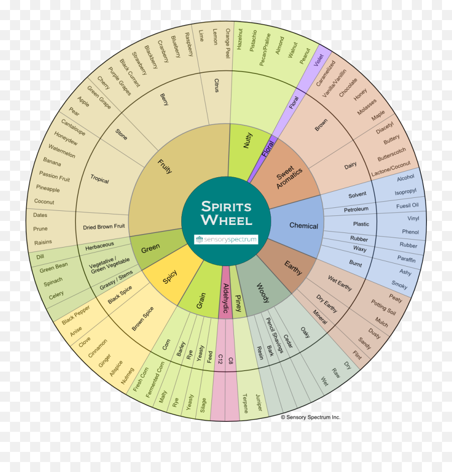 Descriptive Analysis Spirits Flavor Wheel Sensory Spectrum - Dot Emoji,Emotions Wheels