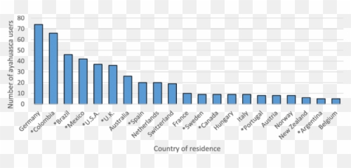 The Number Of Ayahuasca Users - Statistical Graphics Emoji,Sans Emotion Chart
