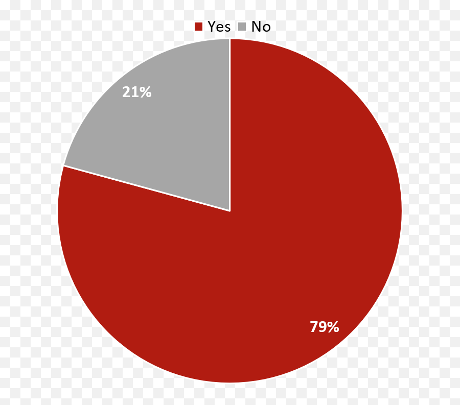 Covid - 19 Recovery Hvs Global Hospitality Employer Survey Emoji,Yes Or No Questions Using Emotion And Predicting