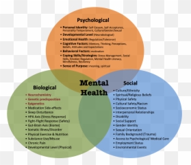 Changing Minds Project - Biopsychosocial Model Mental Health Emoji,Religious Emotion