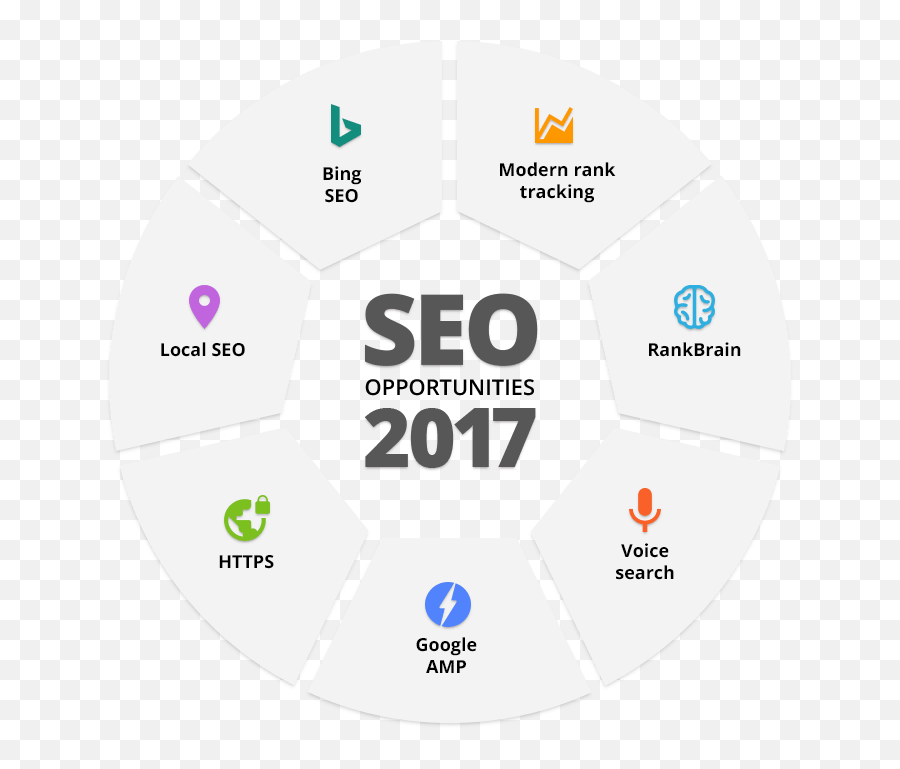 7 Leading Seo Opportunities For 2017 Seo Best Seo Company - Dot Emoji,Makara Emoji