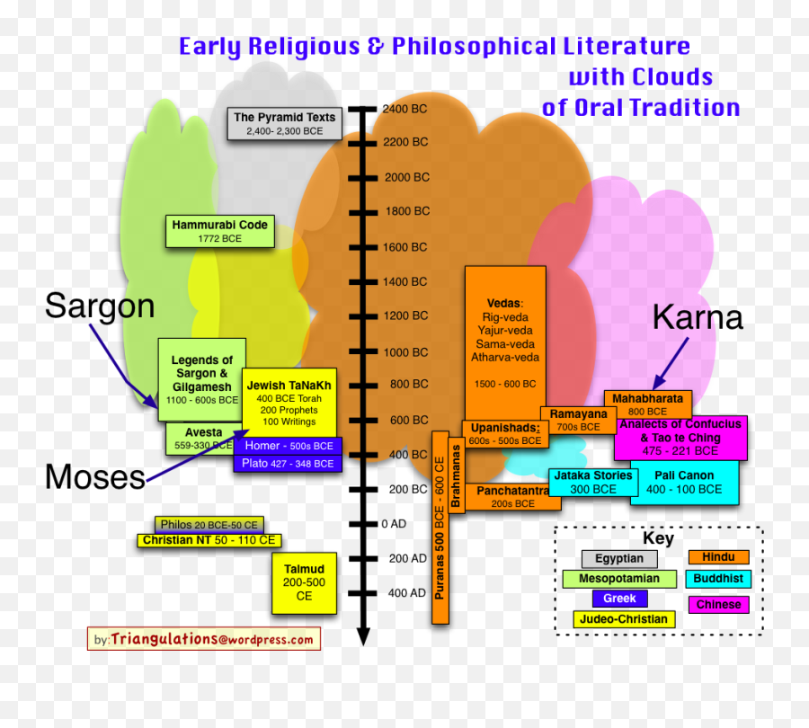 Moses Sargon And Karna - Vertical Emoji,What Is Moses Emotions In The Lithograph Of Moses