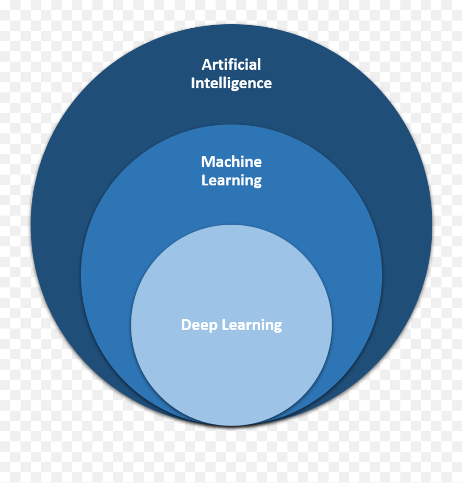 What Type Of Artificial Intelligence Enthusiast Are You - Dot Emoji,An Introduction To Dog Intelligence And Emotion