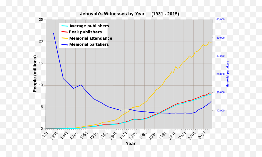 Jehovahu0027s Witnesses - Wikiwand Emoji,Last Supper Emotions Labeled