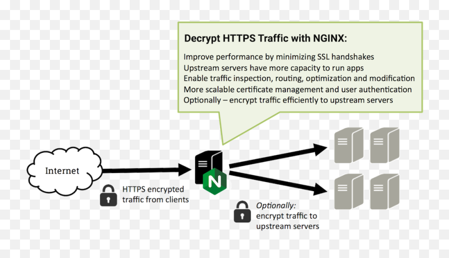 Offloading Encryption And - Nginx Ssl Offloading Emoji,Emoji Level 135