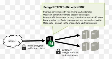 Offloading Encryption And - Nginx Ssl Offloading Emoji,Emoji Level 135