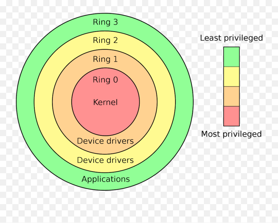 Operating System - Ring 0 Kernel Emoji,Emojis On Seperate Operating Systems