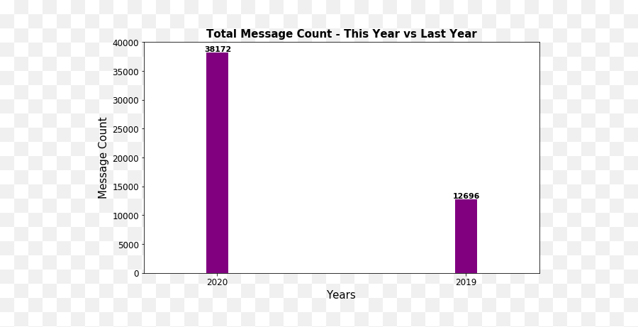 Whatsapp Group Chat Analysis Data Exploration To Gain - Vertical Emoji,Emojis Pd