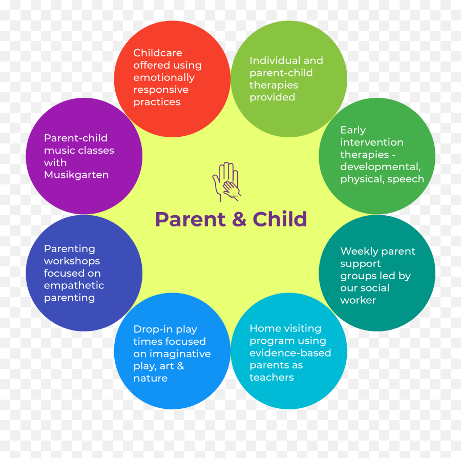 How We Help - Dot Emoji,Emotion Focused Therapy Diagram