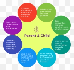How We Help - Dot Emoji,Emotion Focused Therapy Diagram