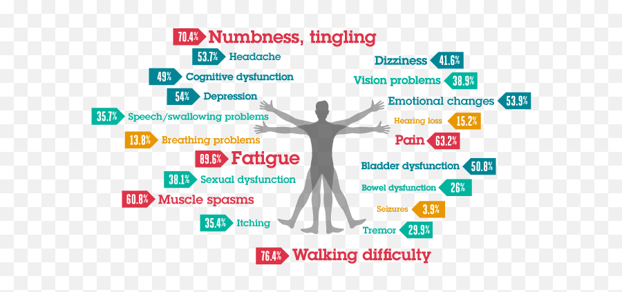 Ms Symptoms - Most Common Symptoms Of Ms Emoji,Tertiary Emotions