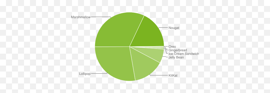 Android 80 Oreo With 02 User Base Appears For The First - Android Version Market Share 2018 Emoji,Oneplus Emojis