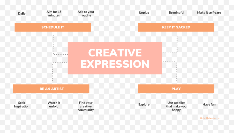 How To Start Your Creative Expression Habit For Self - Care Emoji,Font Emotion Map Pinterest