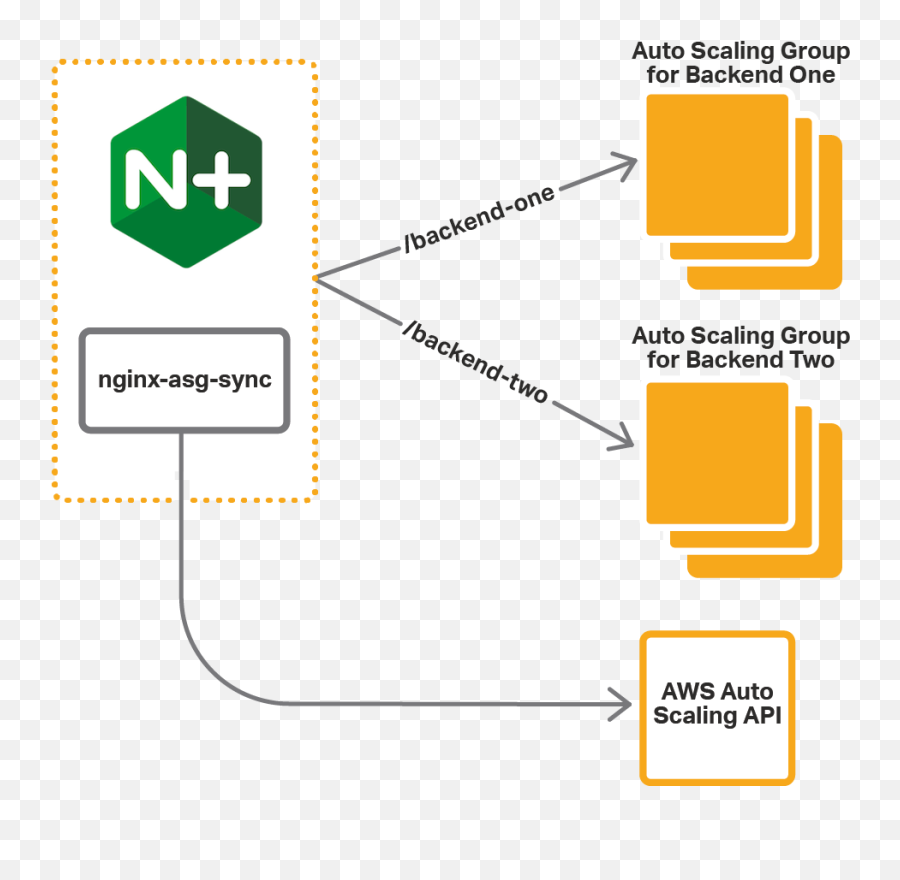 Nginx Plus Load Balancing For Aws Auto Scaling Groups - Nginx Load Balancing On Aws Emoji,Emoji 57 On Amazon