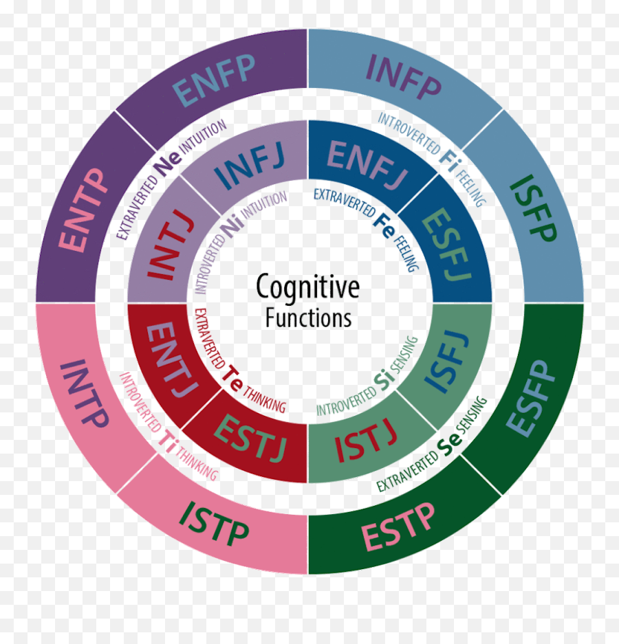 Analyze - Personality Types Cognitive Functions Emoji,Intj And Emotions