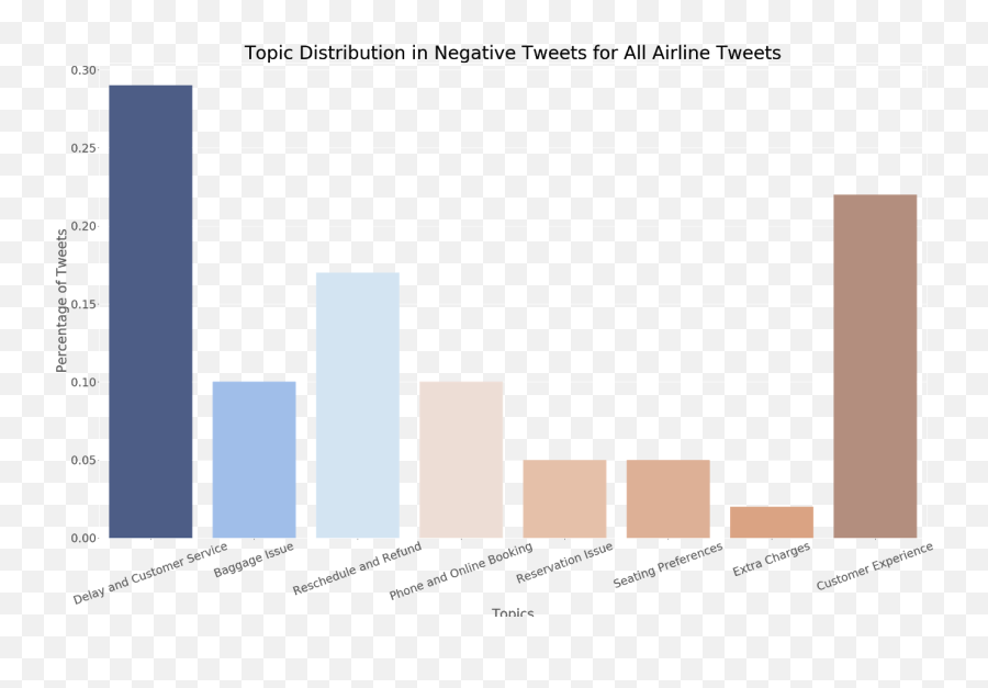 Airlines On Twitter U2014 Understanding Customer Complaints With - Statistical Graphics Emoji,American Flag Emoji Twitter