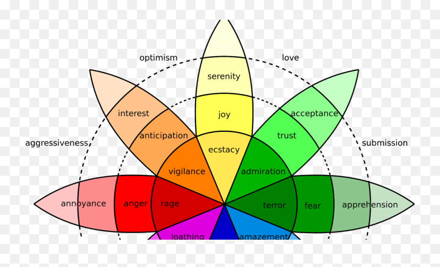 Plutchiks Diagram Of Emotion Wheel - Wheel Of Emotions Emoji,Emotions Wheel
