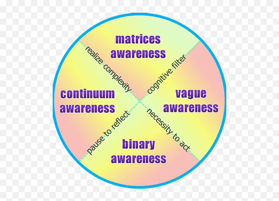 Anankelogy 101 - Awareness Emoji,Emotion Matrix