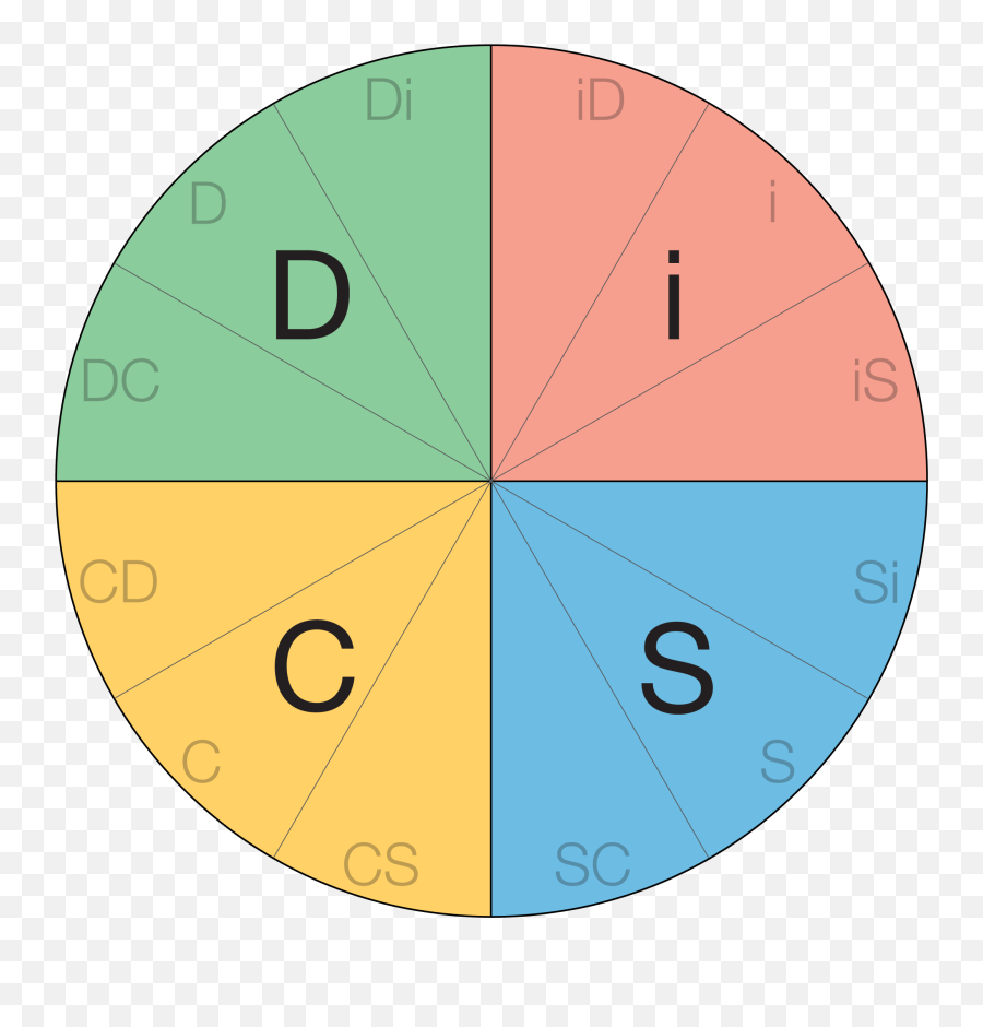 Disc Personality Types - Where Do You Fit On The Disc Model Disc Model Emoji,Four Main Emotions