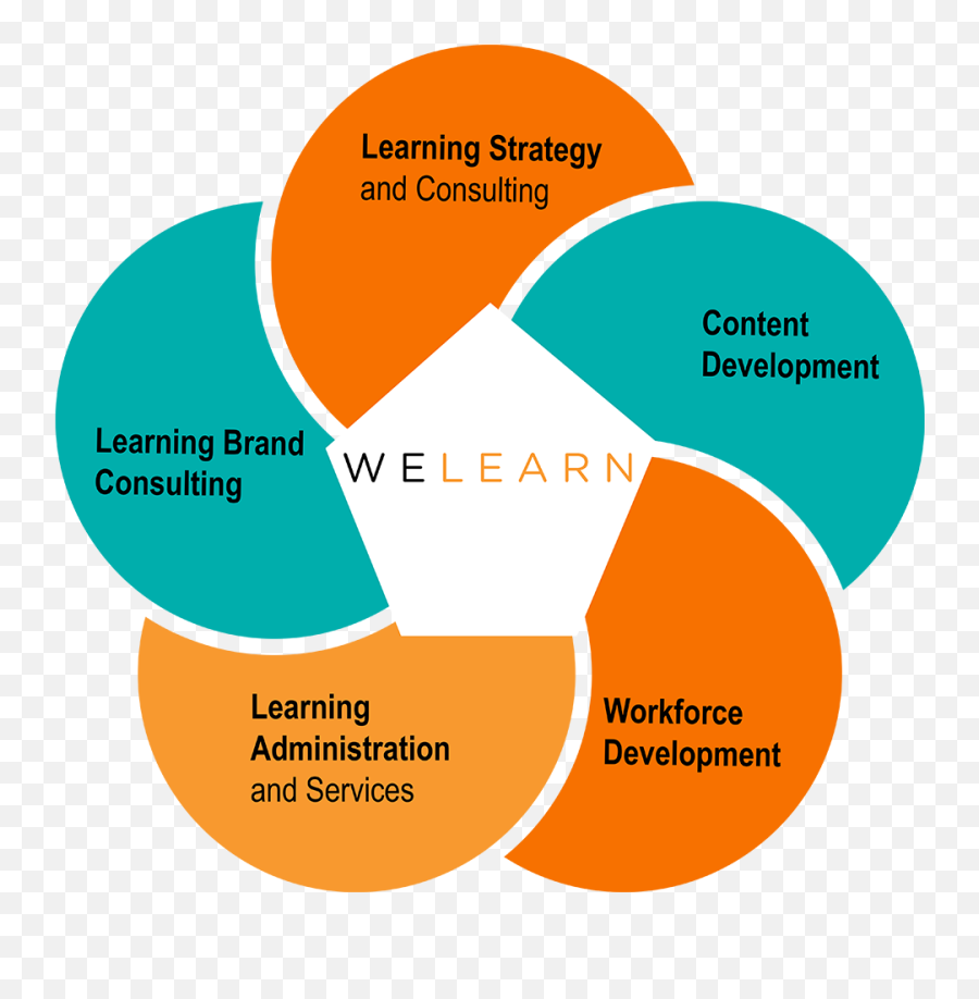 Welearn Services Learning Services U0026 Workforce Development - Vertical Emoji,Yur Emotions Dictate Your Results Welearn Services Learning Services U0026 Workforce Development - Vertical Emoji,Yur Emotions Dictate Your Results