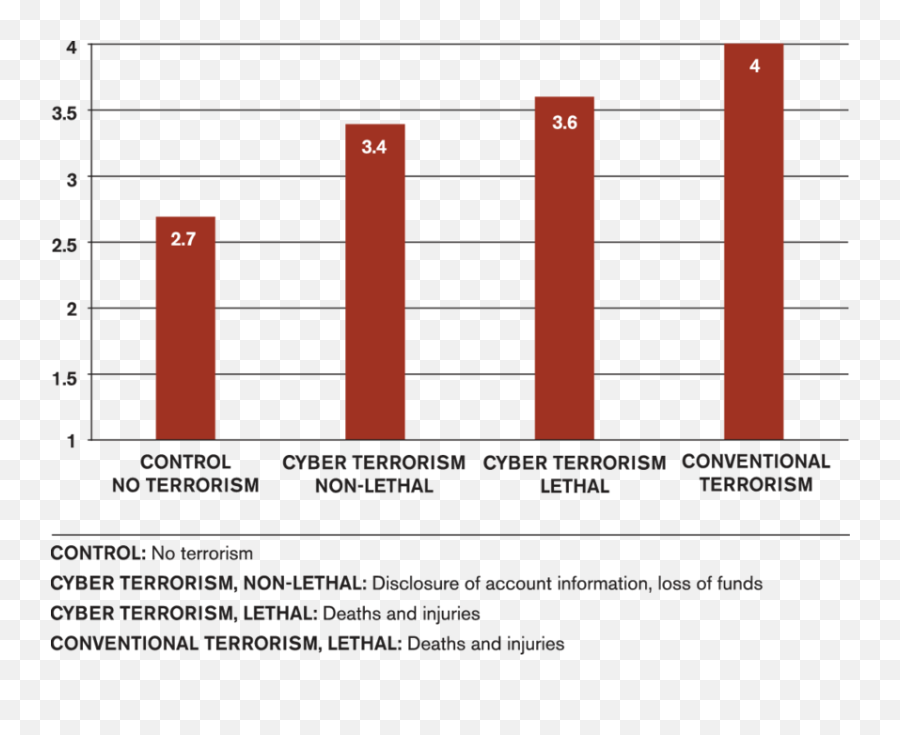 Anxiety In The Wake Of Terrorism Download Scientific Diagram - Statistical Graphics Emoji,Emotions Manor