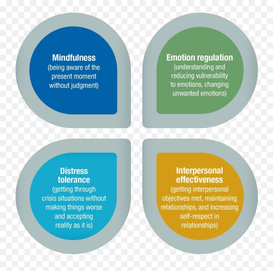 Dialectical Behavior Therapy - Dbt Process Improve Counselling Emoji,Dbt Emotion Regulation Skills