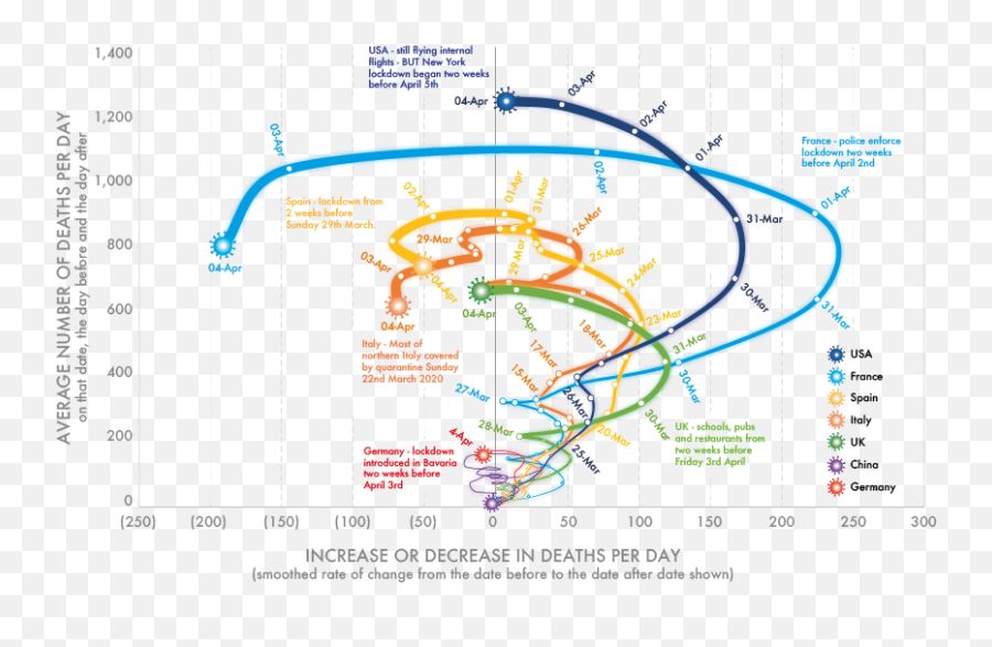 Three Graphs That Show A Global Slowdown In Covid - 19 Deaths Plot Emoji,Emotion Theory Exampes