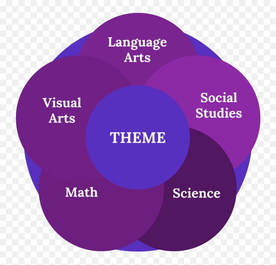 What Is Theme Based Curriculum - Pear Tree Elementary Emoji,Math, Social Studies, Writing, Ela Signs For Classroom Emojis