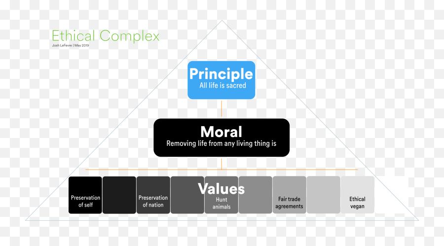 Why Most Discussions About Ethics Are Really A Debate About - Vertical Emoji,Pyramid Of Alignment Of Emotions