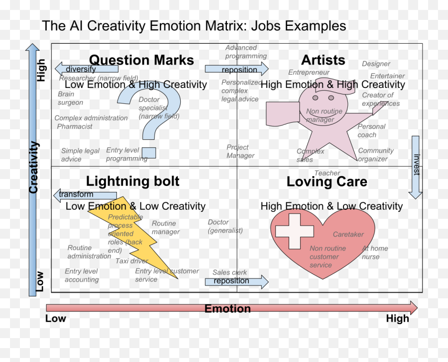 The Ai Creativity Emotion Matrix 02 - Vertical Emoji,Emotion Diagram