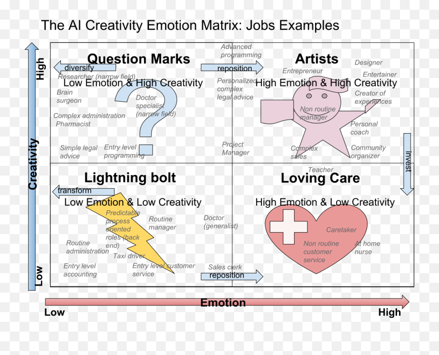 The Ai Creativity Emotion Matrix 02 - Vertical Emoji,Emotion Diagram The Ai Creativity Emotion Matrix 02 - Vertical Emoji,Emotion Diagram