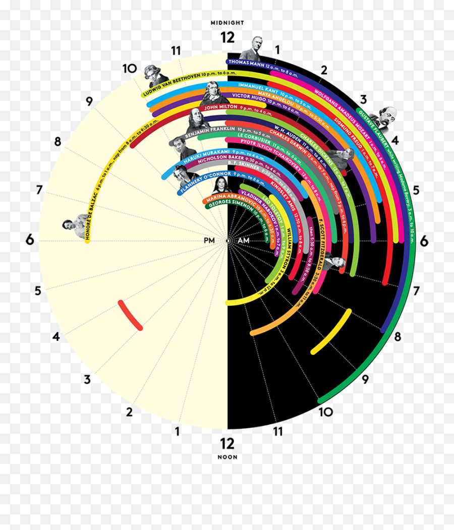 Sleep Habits U0026 Literary Production The Projector Emoji,Sleep Emotion Chart